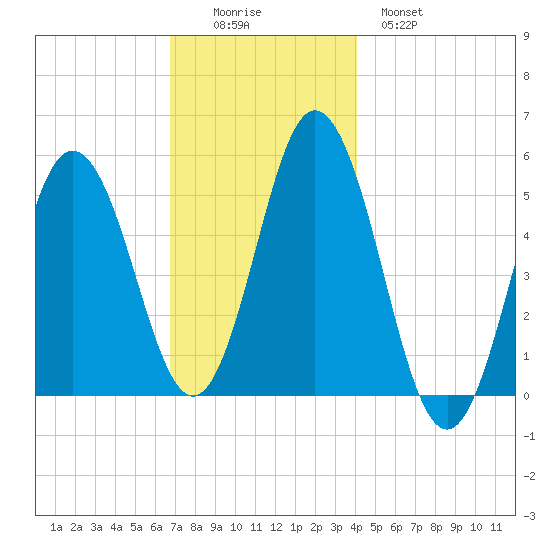 Bowdoinham tide chart for Friday, November 25, 2022