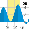 Bowdoinham tide chart for Saturday, November 26, 2022