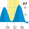 Bowdoinham tide chart for Sunday, November 27, 2022