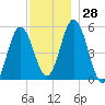 Bowdoinham tide chart for Monday, November 28, 2022