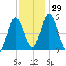 Bowdoinham tide chart for Tuesday, November 29, 2022