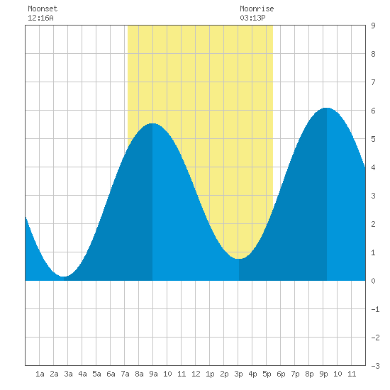 Bowdoinham tide chart for Wednesday, November 2, 2022