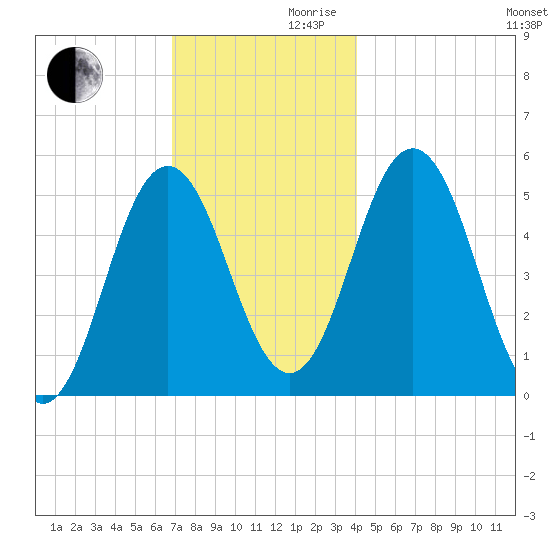 Bowdoinham tide chart for Wednesday, November 30, 2022