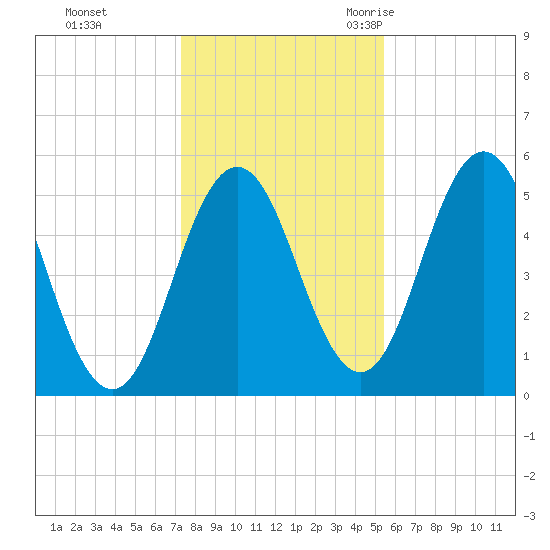 Bowdoinham tide chart for Thursday, November 3, 2022