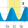 Bowdoinham tide chart for Thursday, November 3, 2022