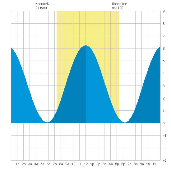 Bowdoinham tide chart for Saturday, November 5, 2022