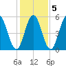 Bowdoinham tide chart for Saturday, November 5, 2022