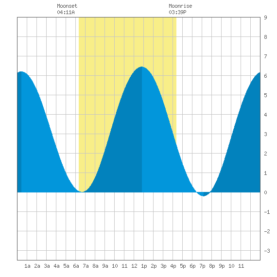 Bowdoinham tide chart for Sunday, November 6, 2022
