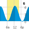 Bowdoinham tide chart for Sunday, November 6, 2022