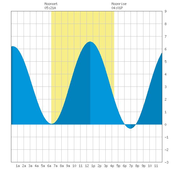 Bowdoinham tide chart for Monday, November 7, 2022