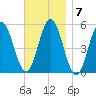 Bowdoinham tide chart for Monday, November 7, 2022