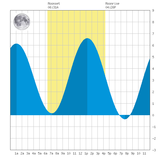 Bowdoinham tide chart for Tuesday, November 8, 2022
