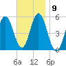 Bowdoinham tide chart for Wednesday, November 9, 2022