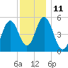 Bowdoinham tide chart for Sunday, December 11, 2022