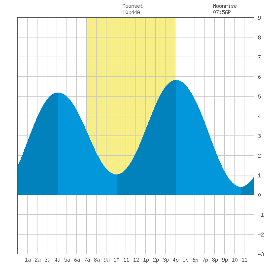 Bowdoinham tide chart for Monday, December 12, 2022