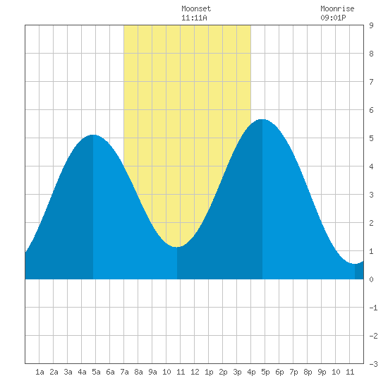 Bowdoinham tide chart for Tuesday, December 13, 2022