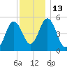 Bowdoinham tide chart for Tuesday, December 13, 2022