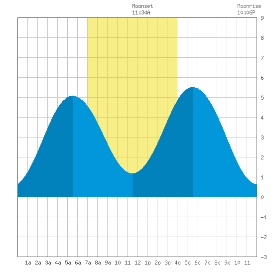 Bowdoinham tide chart for Wednesday, December 14, 2022