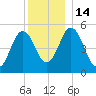 Bowdoinham tide chart for Wednesday, December 14, 2022