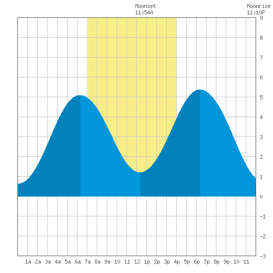 Bowdoinham tide chart for Thursday, December 15, 2022