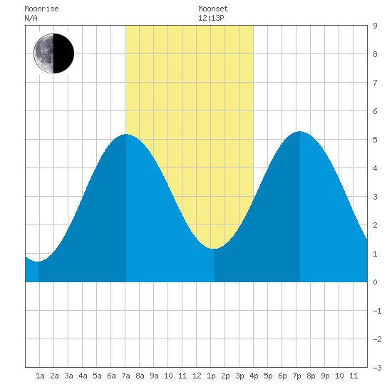 Bowdoinham tide chart for Friday, December 16, 2022
