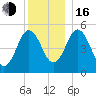 Bowdoinham tide chart for Friday, December 16, 2022