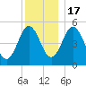 Bowdoinham tide chart for Saturday, December 17, 2022