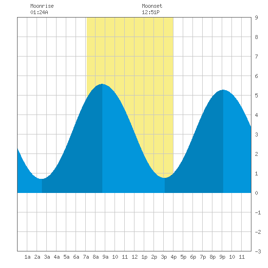 Bowdoinham tide chart for Sunday, December 18, 2022