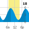 Bowdoinham tide chart for Sunday, December 18, 2022