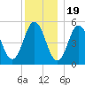 Bowdoinham tide chart for Monday, December 19, 2022