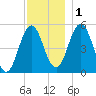 Bowdoinham tide chart for Thursday, December 1, 2022