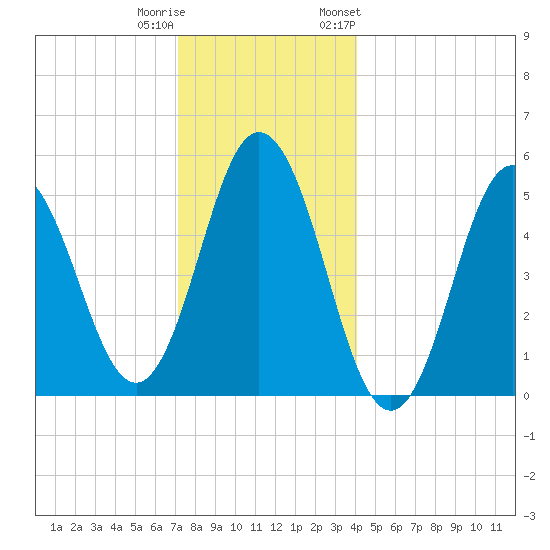 Bowdoinham tide chart for Wednesday, December 21, 2022