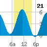 Bowdoinham tide chart for Wednesday, December 21, 2022