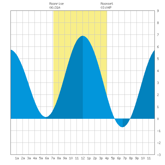Bowdoinham tide chart for Thursday, December 22, 2022