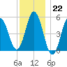 Bowdoinham tide chart for Thursday, December 22, 2022