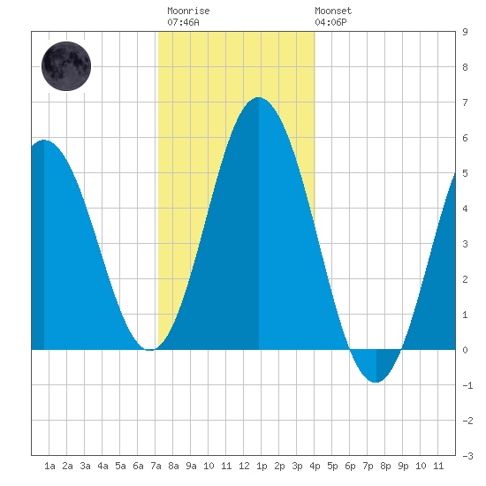 Bowdoinham tide chart for Friday, December 23, 2022
