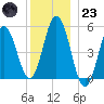 Bowdoinham tide chart for Friday, December 23, 2022