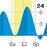 Bowdoinham tide chart for Saturday, December 24, 2022