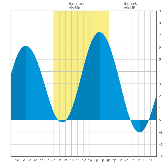 Bowdoinham tide chart for Sunday, December 25, 2022