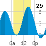 Bowdoinham tide chart for Sunday, December 25, 2022