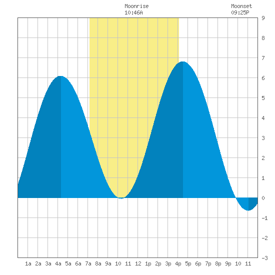 Bowdoinham tide chart for Tuesday, December 27, 2022