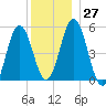 Bowdoinham tide chart for Tuesday, December 27, 2022