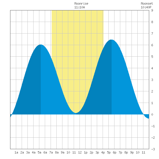 Bowdoinham tide chart for Wednesday, December 28, 2022
