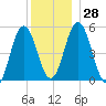 Bowdoinham tide chart for Wednesday, December 28, 2022