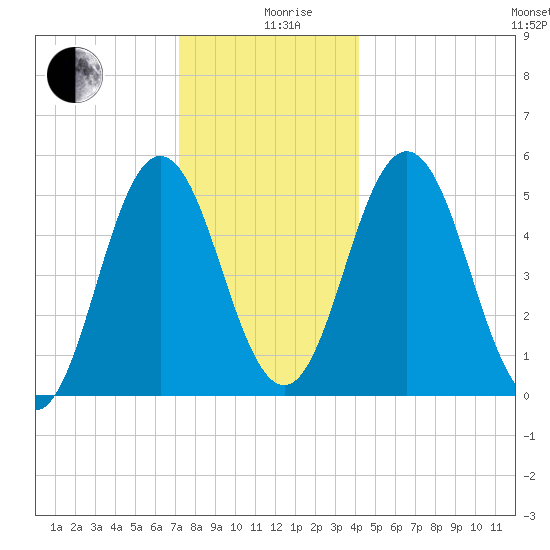 Bowdoinham tide chart for Thursday, December 29, 2022