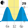 Bowdoinham tide chart for Thursday, December 29, 2022