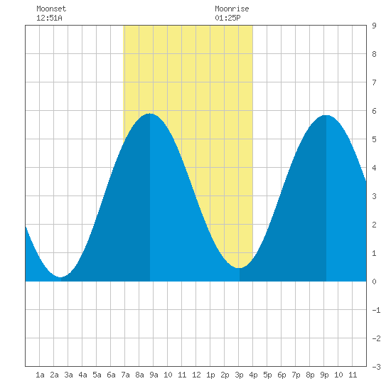 Bowdoinham tide chart for Friday, December 2, 2022