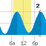 Bowdoinham tide chart for Friday, December 2, 2022