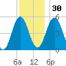 Bowdoinham tide chart for Friday, December 30, 2022