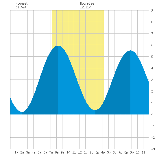 Bowdoinham tide chart for Saturday, December 31, 2022